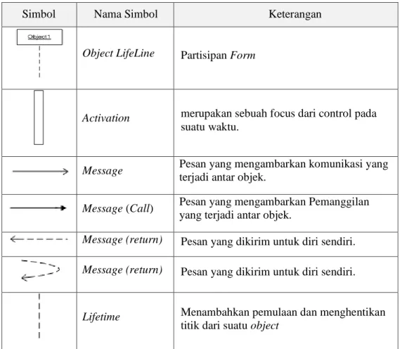 Tabel 2.3 Simbol Sequence Diagram (Sholiq (2006:10))  
