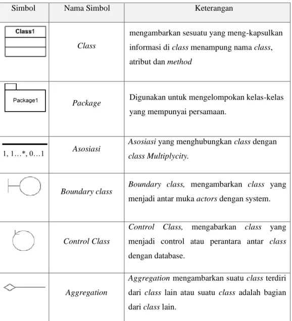 Tabel 2.4 Simbol Class Diagram (Sholiq (2006:13)) 