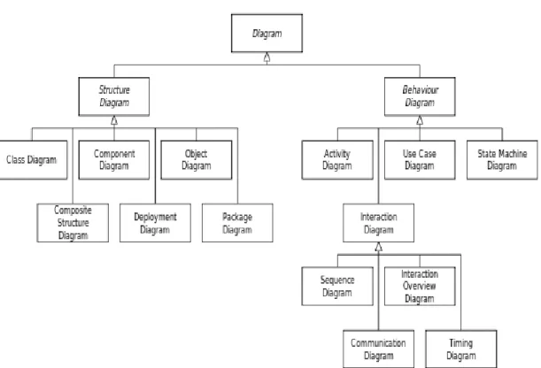 Gambar 2.3 Diagram UML (Dave A Ryan, (2007)) 