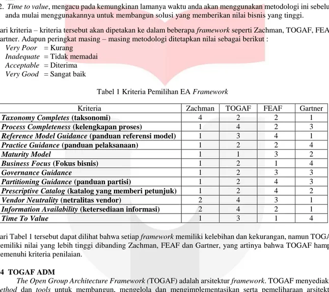Tabel 1 Kriteria Pemilihan EA Framework 