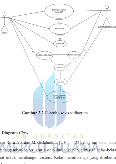 Gambar 2.2 Contoh use case diagram 