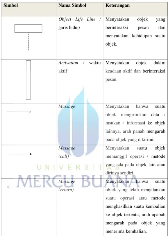 Tabel 2.4 Simbol Sequence diagram[Rosa A.S-M.Shalahuddin] 