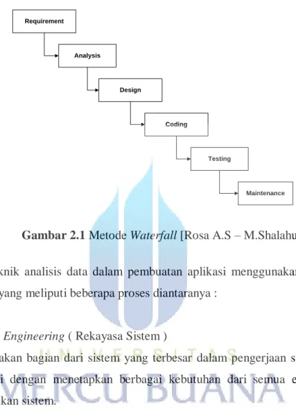 Gambar 2.1 Metode Waterfall [Rosa A.S – M.Shalahuddin] 
