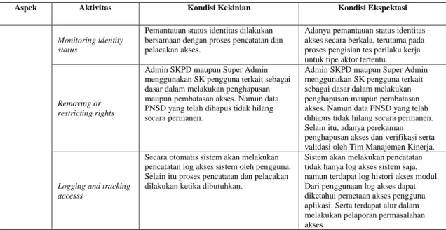 Tabel 2. Analisis Kesenjangan 