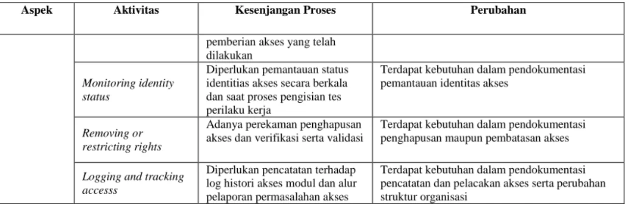 Tabel 3. Identifikasi Dampak dan Solusi 