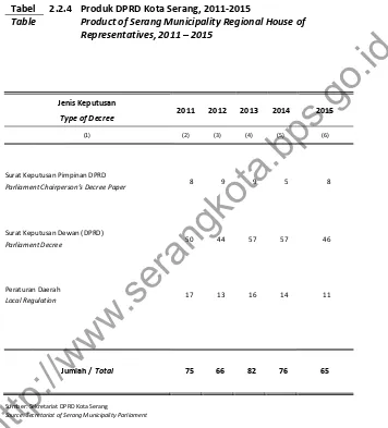 Tabel 2.2.4 Produk DPRD Kota Serang, 2011-2015 