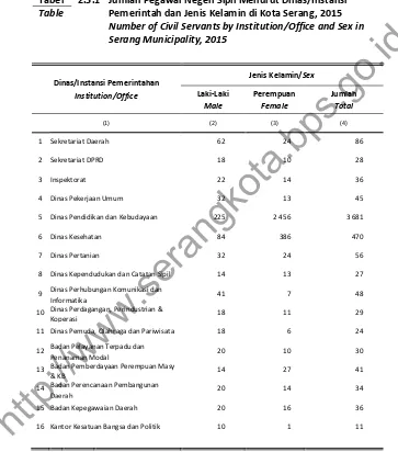 Tabel 2.3.1 Jumlah Pegawai Negeri Sipil Menurut Dinas/Instansi 