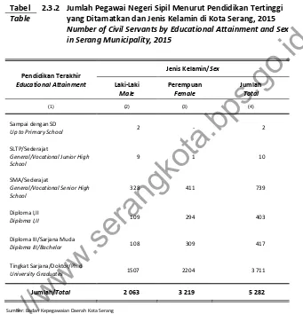 Tabel 2.3.2 Jumlah Pegawai Negeri Sipil Menurut Pendidikan Tertinggi 