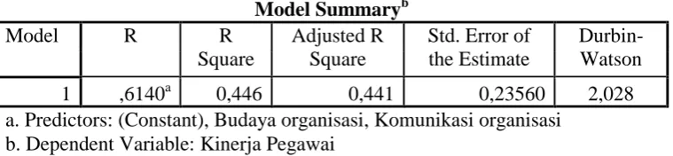 Tabel 5.1. Ringkasan Hasil Analisis Regresi Linear Berganda   