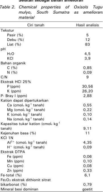 Tabel 2. Ciri kimia Oxisols Tugumulyo, Sumatera  Selatan sebagai bahan amelioran  