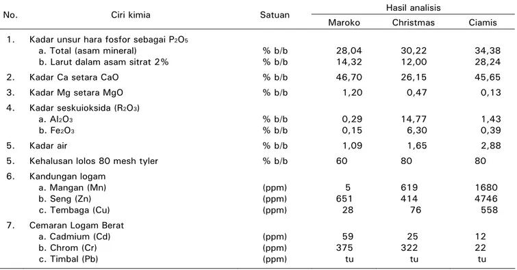 Tabel 4.  Persen kelarutan P 2 O 5  dalam asam sitrat  2% terhadap P 2 O 5  total  