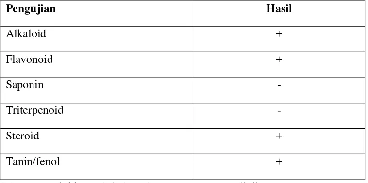 Tabel 4.1 Hasil uji skrining golongan senyawa kimia EEDSM 