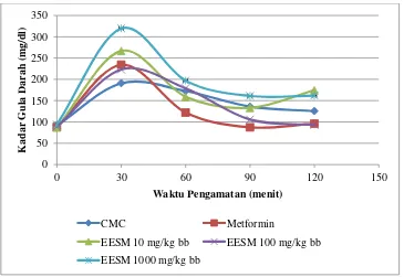 Gambar 4.3  Aktivitas ekstrak etanol sirih merah terhadap kadar gula darah mencit yang diinduksi d-glukosa