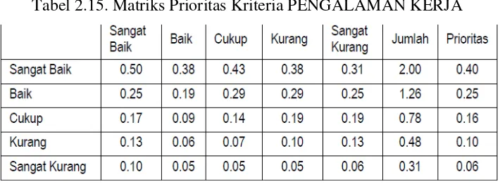 Tabel 2.15. Matriks Prioritas Kriteria PENGALAMAN KERJA 