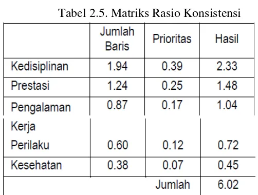 Tabel 2.5. Matriks Rasio Konsistensi 
