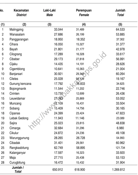 Table  Number of Population by Sex, 2015       