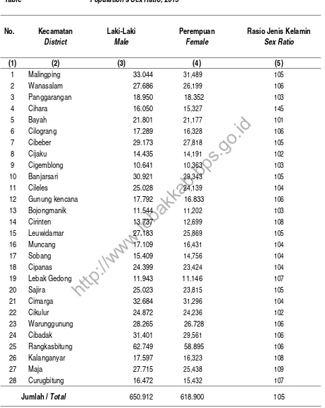 Table  Population's Sex Ratio, 2015     