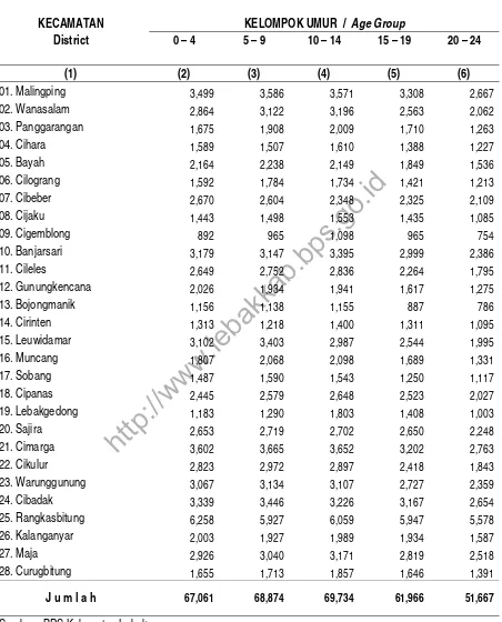 Table 3.4.1 Male Population by Age Group  in Lebak Regency, 2015 