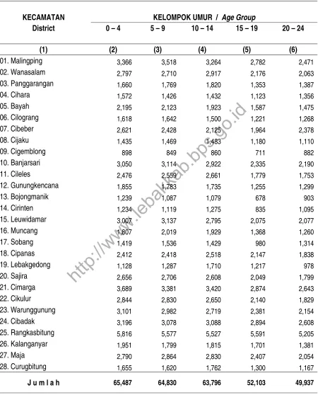 Table 3.4.2 Female Population by Age Group  in Lebak Regency, 2015 