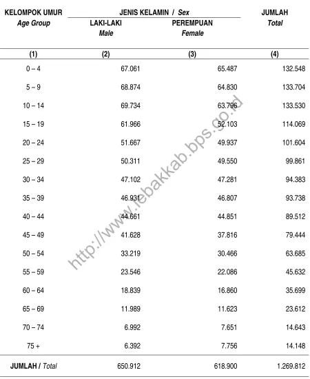 Table 3.5 Population by Age Group and Sex, 2015 
