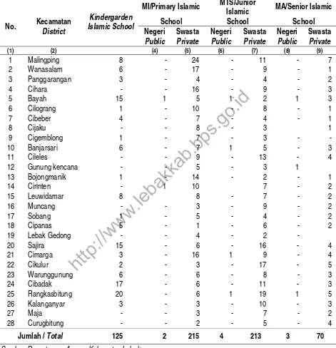 Table 4.1.2 Number of Kindergarten Islamic School, Islamic School, Primary 
