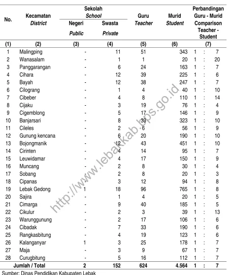 Table 4.1.3 Number of Schools, Students and Teachers in Kindergarten, 2015 