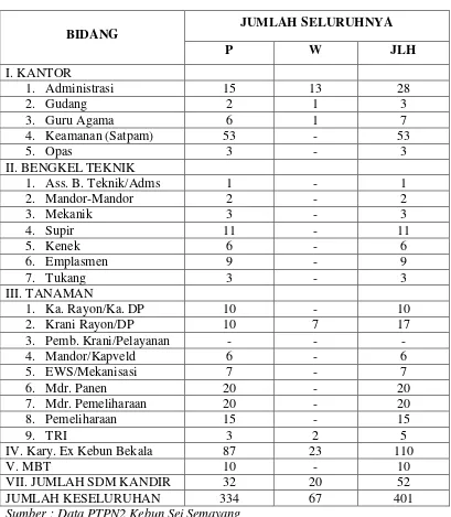Tabel diatas merupakan jumlah buruh di perkebunan PTPN 2 Kebun Sei 