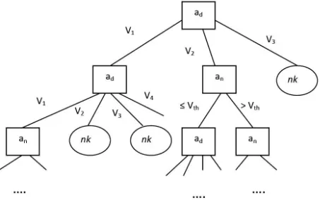 Gambar 2.4 Ilustrasi Model Pohon Keputusan Berdasarkan Tipe Atributnya 