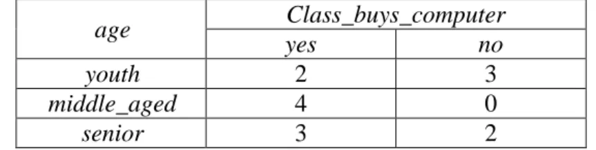 Tabel 2.6 Kelas Membeli Komputer Berdasarkan Partisi Atribut Age 
