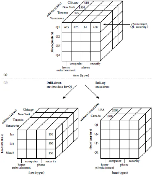 Gambar 2.9. Data Cube pada Data Warehouse (Han, et al., 2006) 