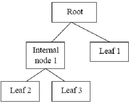 Gambar 2.2. Struktur Pohon Keputusan (Defiyanti &amp; Pardede, 2010) 