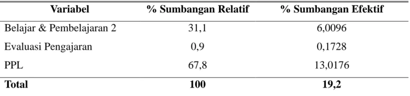 Tabel 2. Hasil Analisis Sumbangan Relatif dan Sumbangan Efektif  