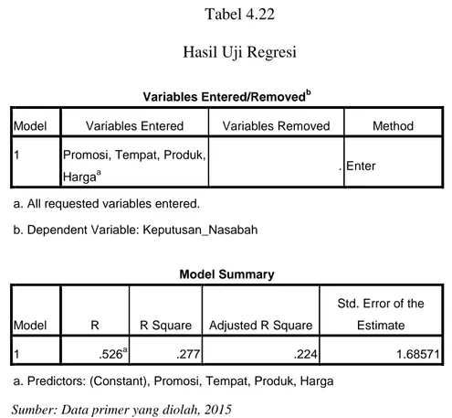 Tabel 4.22  Hasil Uji Regresi  Variables Entered/Removed b
