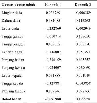 Tabel 7.  Struktur total kanonik ukuran-ukuran tubuh sapi  Katingan di tiga lokasi penelitian