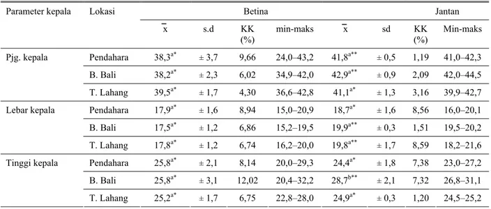 Tabel 4.  Rataan, simpangan baku dan koefisien keragaman parameter kepala sapi Katingan dewasa berdasarkan lokasi dan jenis  kelamin 