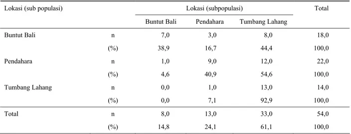 Tabel 5.  Presentase nilai kesamaan dan campuran di dalam dan di antara kelompok sapi Katingan  Lokasi (subpopulasi) Lokasi (sub populasi) 