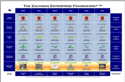 Gambar 0.1 Framework Zachman [2] 