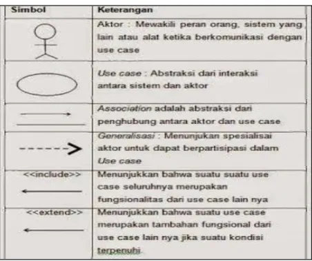 Gambar 0.3 Simbol Use Case [11] 