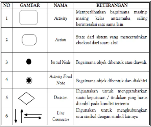 Gambar 0.4 Simbol Activity Diagram [12]  