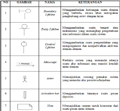 Gambar 0.5 Simbol Sequence Diagram [13] 