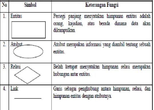 Gambar 0.6 Simbol ERD [15] 