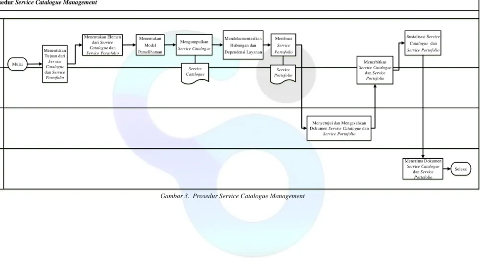 Gambar 3.  Prosedur Service Catalogue Management 