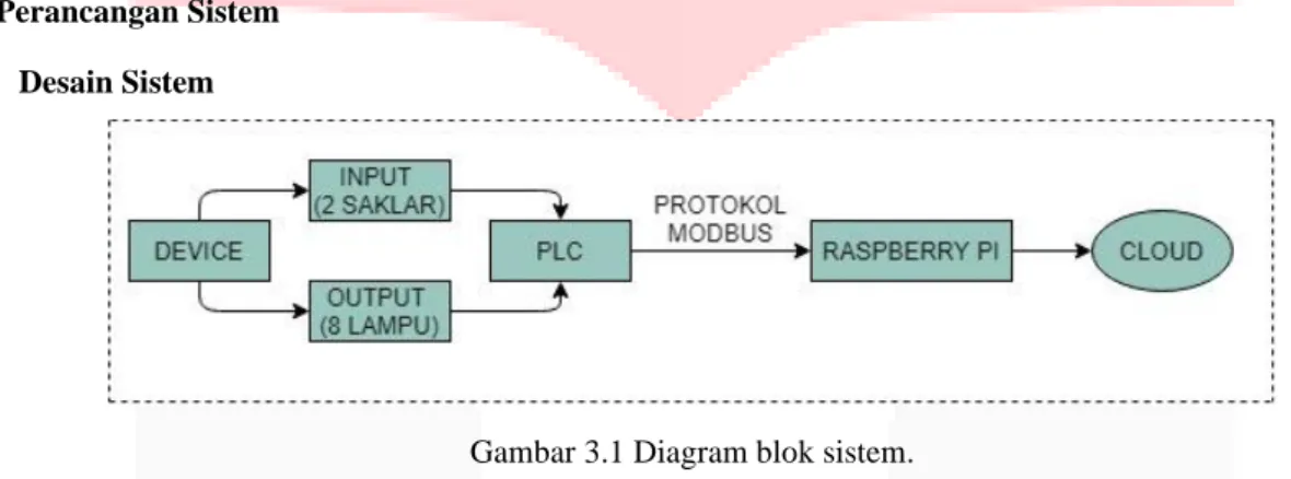 Gambar 3.1 Diagram blok sistem. 