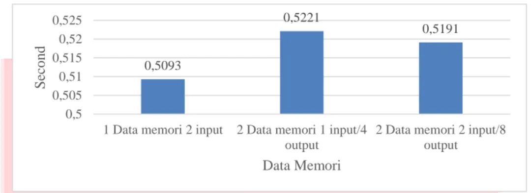Gambar 4.6 Grafik Rata-Rata Waktu Proses Pengiriman Data ke ANTARES. 