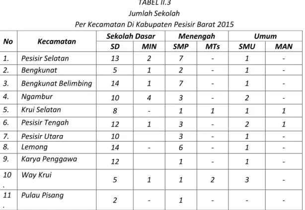 TABEL II.3  Jumlah Sekolah 