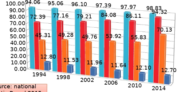 Figure 1. Indonesia`s participation Index 1994-2014