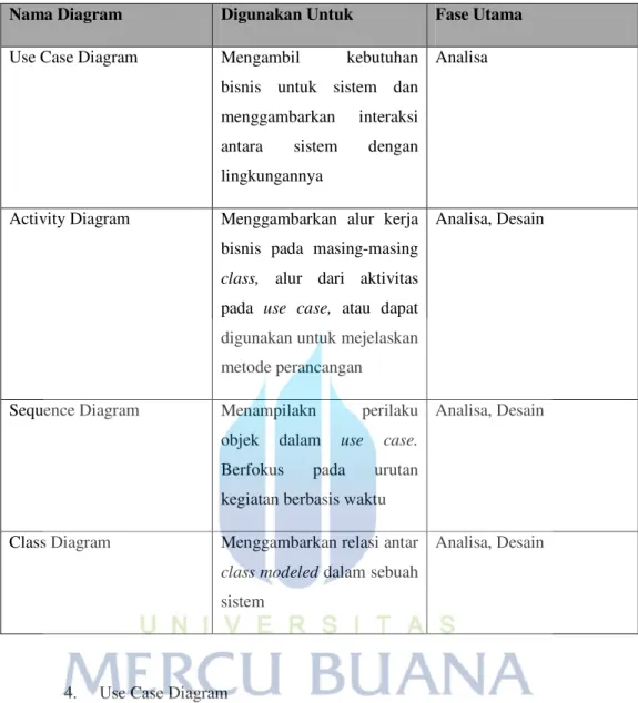 Tabel 2. 2 Simbol Use Case Diagram (Alan Dennis et all, 2012:517) 