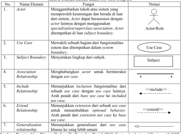 Tabel 2. Elemen-elemen dalam Use Case Diagram 