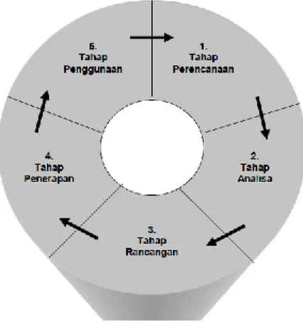 Gambar 1 System Life Cycle 