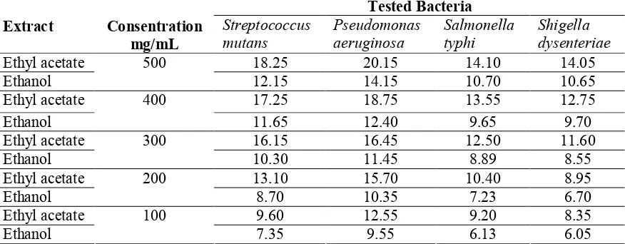 Table 2. Diameter of inhibitory zone of Ethyl acetate and Ethanol extracts of Rhaphidophora pinnata (Lf)Schott leaves against Streptococcus mutans, Pseudomonas aeruginosa, Salmonella typhi, andShigella dysenteriae